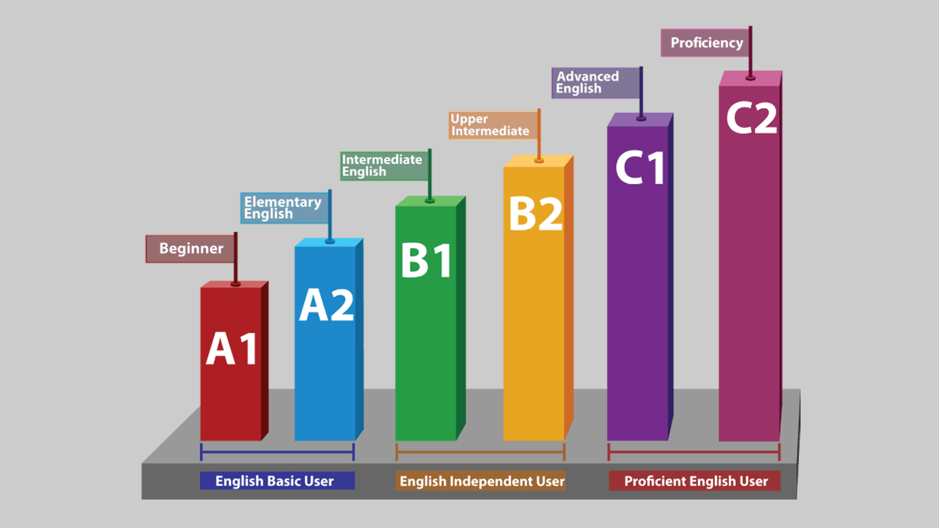 روش‌های تعیین سطح زبان انگلیسی