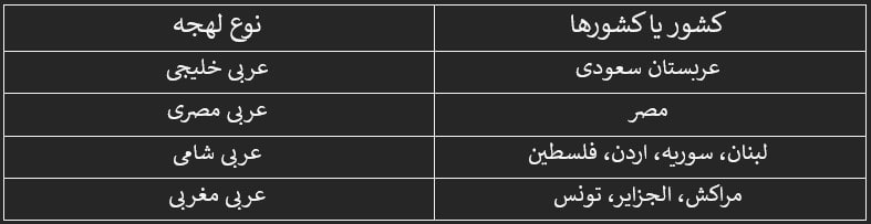 چه کشورهای چه لهجه‌هایی دارند؟