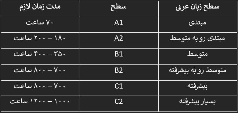 زمان تقربی برای یادگیری زبان عربی در سطوح مختلف در جدول زیر آمده است: