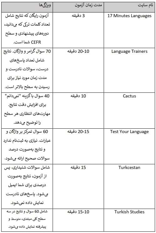 معرفی سایت‌های معتبر برای تعیین سطح زبان ترکی