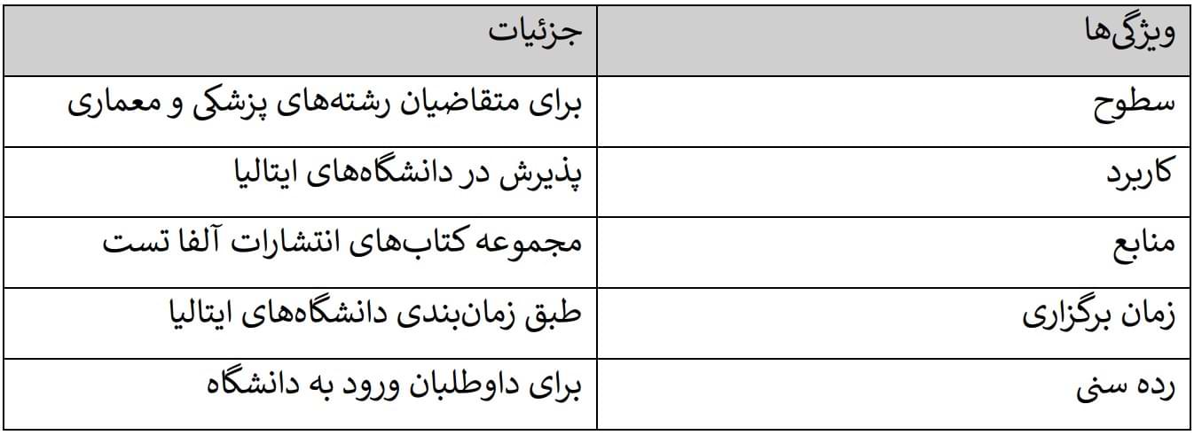 آزمون آلفا تست (Alpha Test)